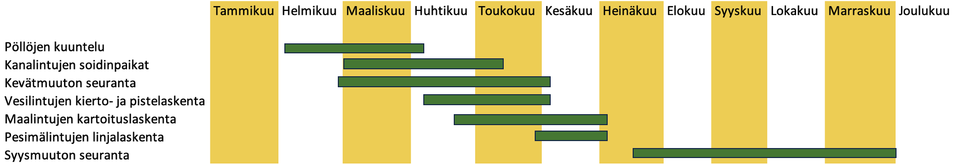 Linnustoselvitysten ajankohdat